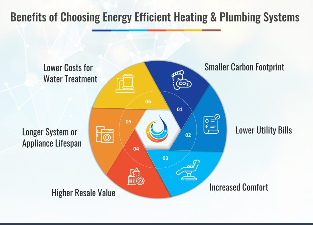 Exploring the Benefits of Energy-Efficient Heating Systems